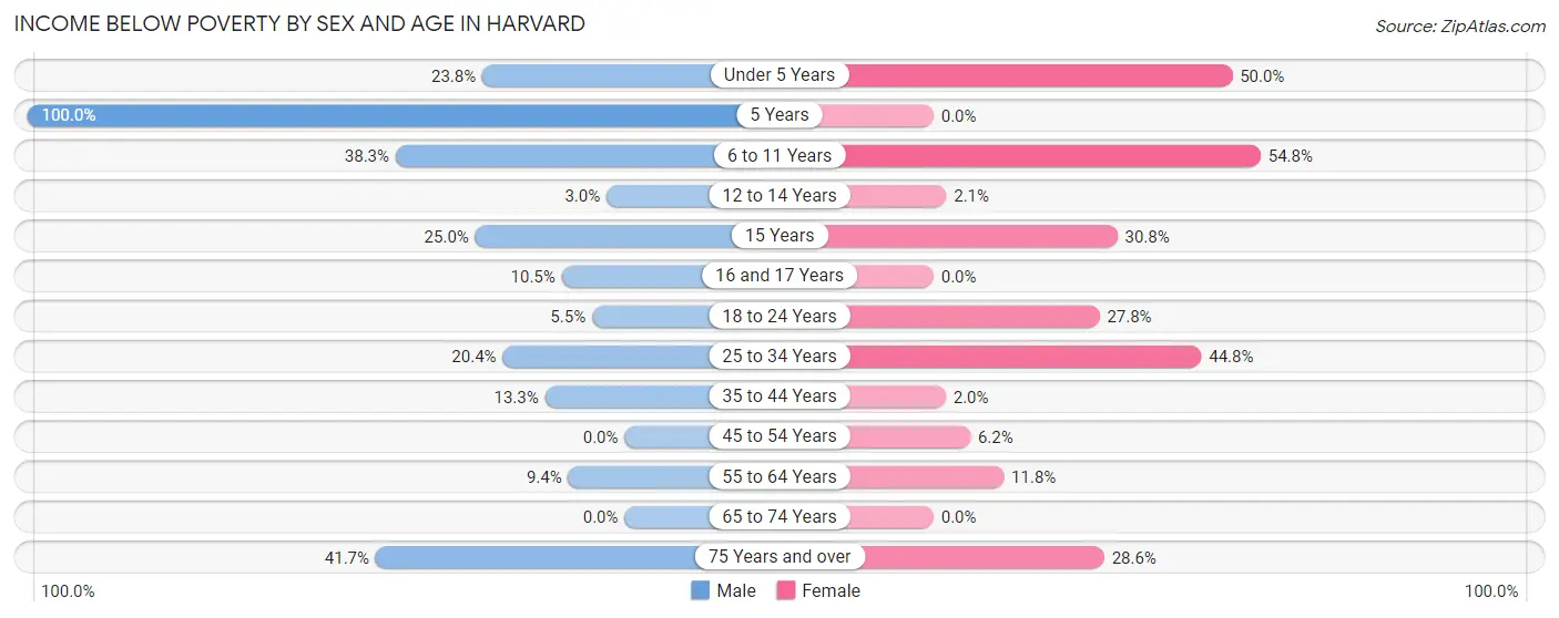 Income Below Poverty by Sex and Age in Harvard