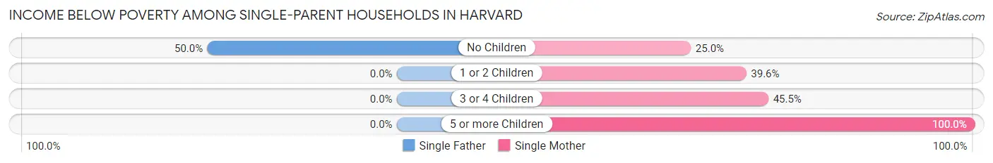Income Below Poverty Among Single-Parent Households in Harvard