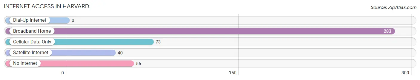 Internet Access in Harvard