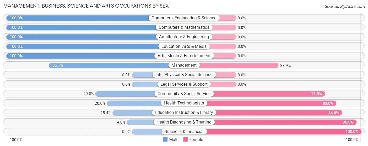 Management, Business, Science and Arts Occupations by Sex in Harvard