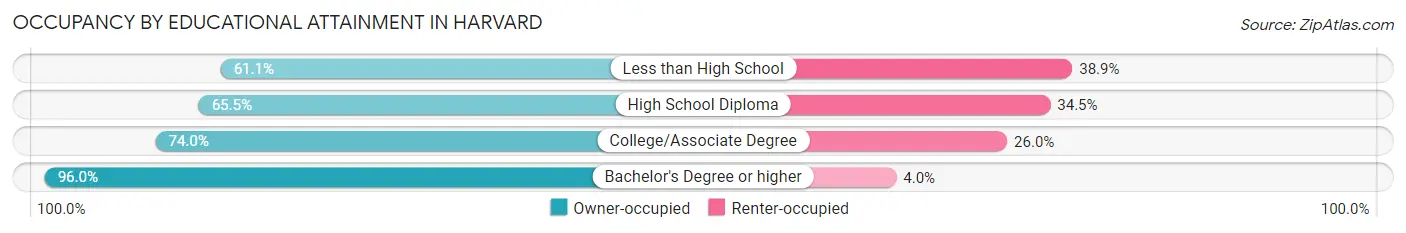 Occupancy by Educational Attainment in Harvard