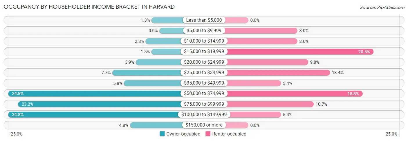 Occupancy by Householder Income Bracket in Harvard