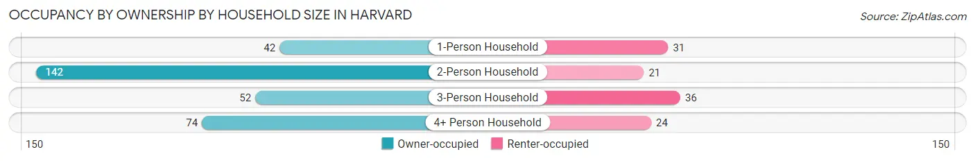 Occupancy by Ownership by Household Size in Harvard