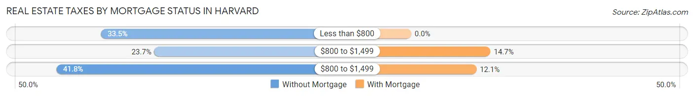 Real Estate Taxes by Mortgage Status in Harvard