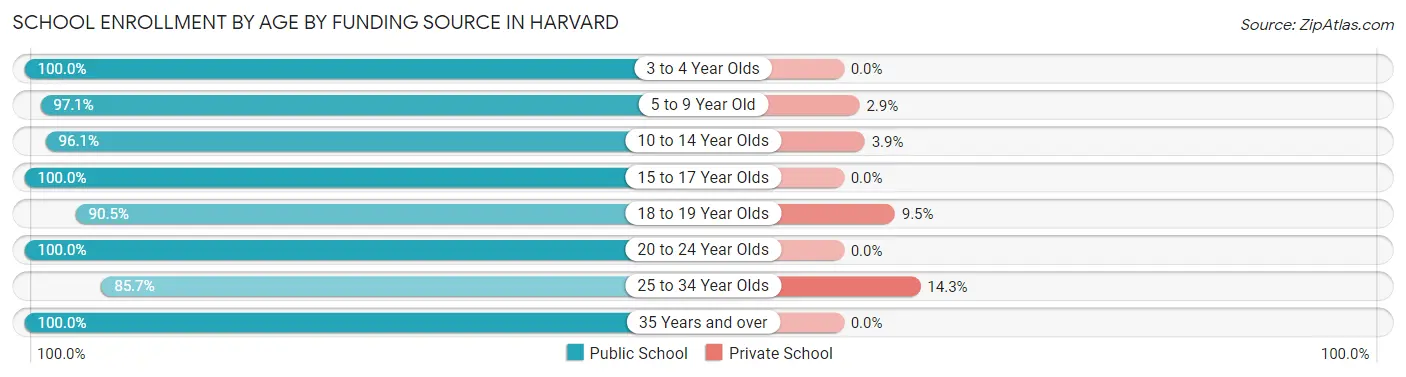 School Enrollment by Age by Funding Source in Harvard