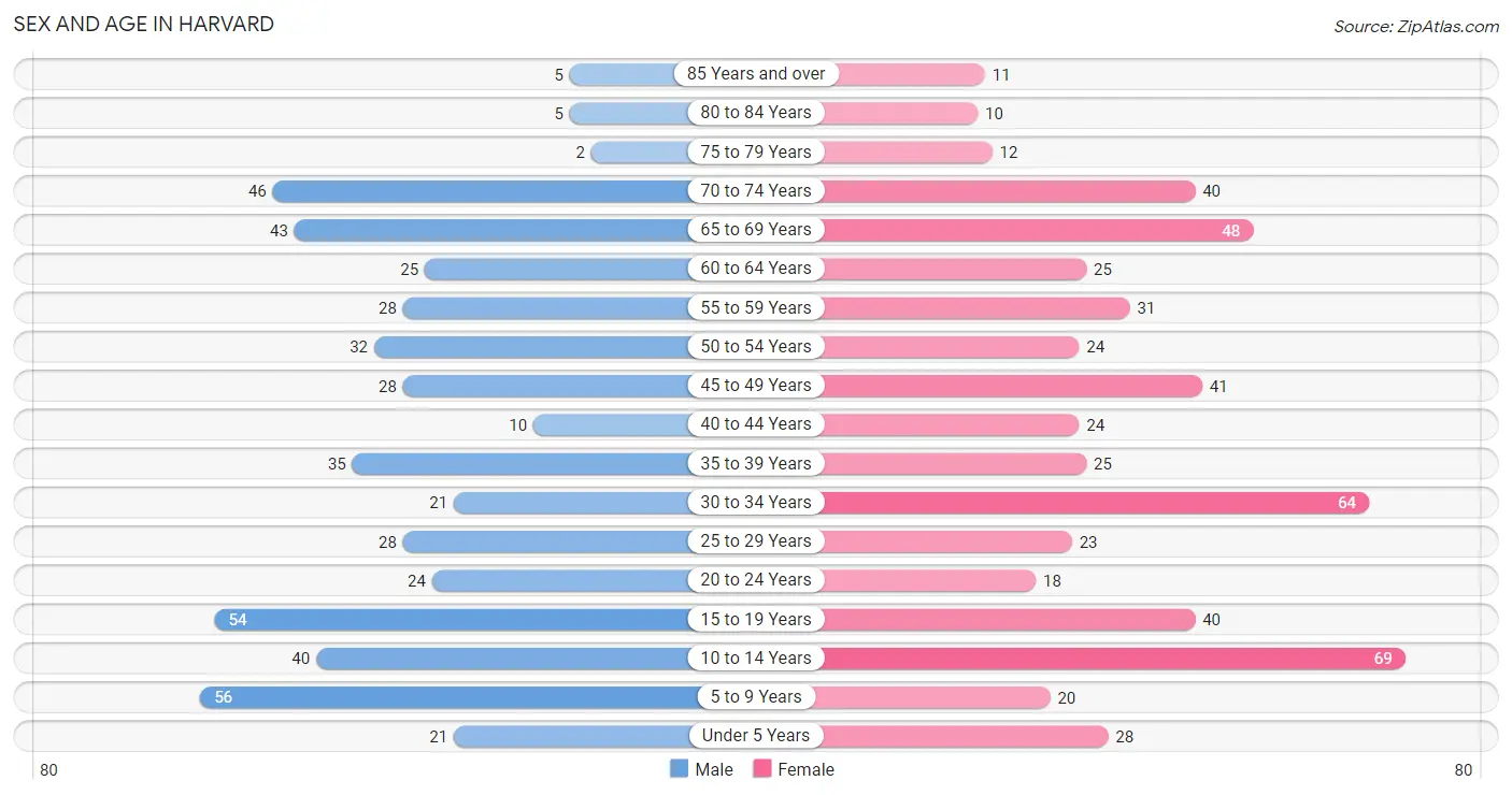 Sex and Age in Harvard