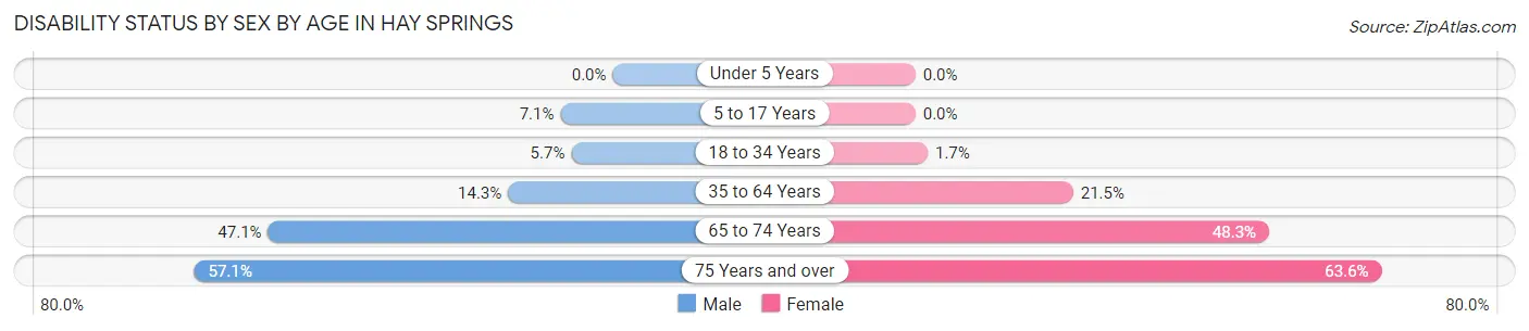 Disability Status by Sex by Age in Hay Springs
