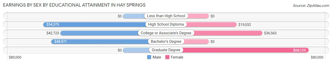 Earnings by Sex by Educational Attainment in Hay Springs