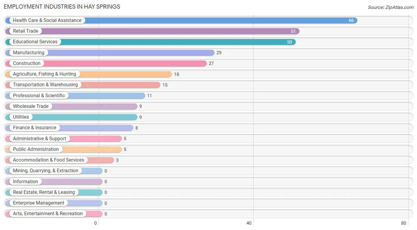 Employment Industries in Hay Springs