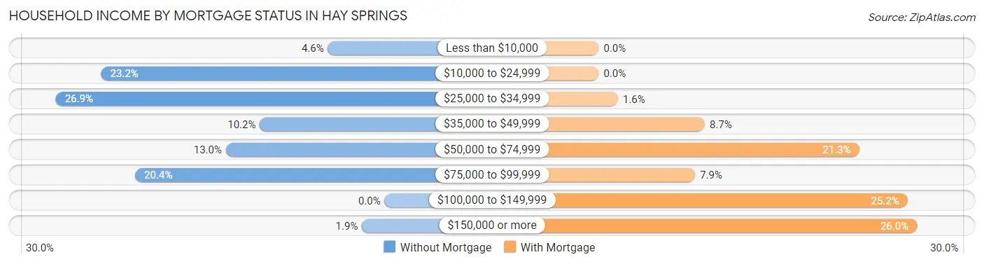 Household Income by Mortgage Status in Hay Springs