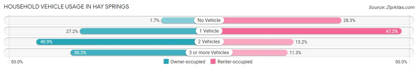 Household Vehicle Usage in Hay Springs