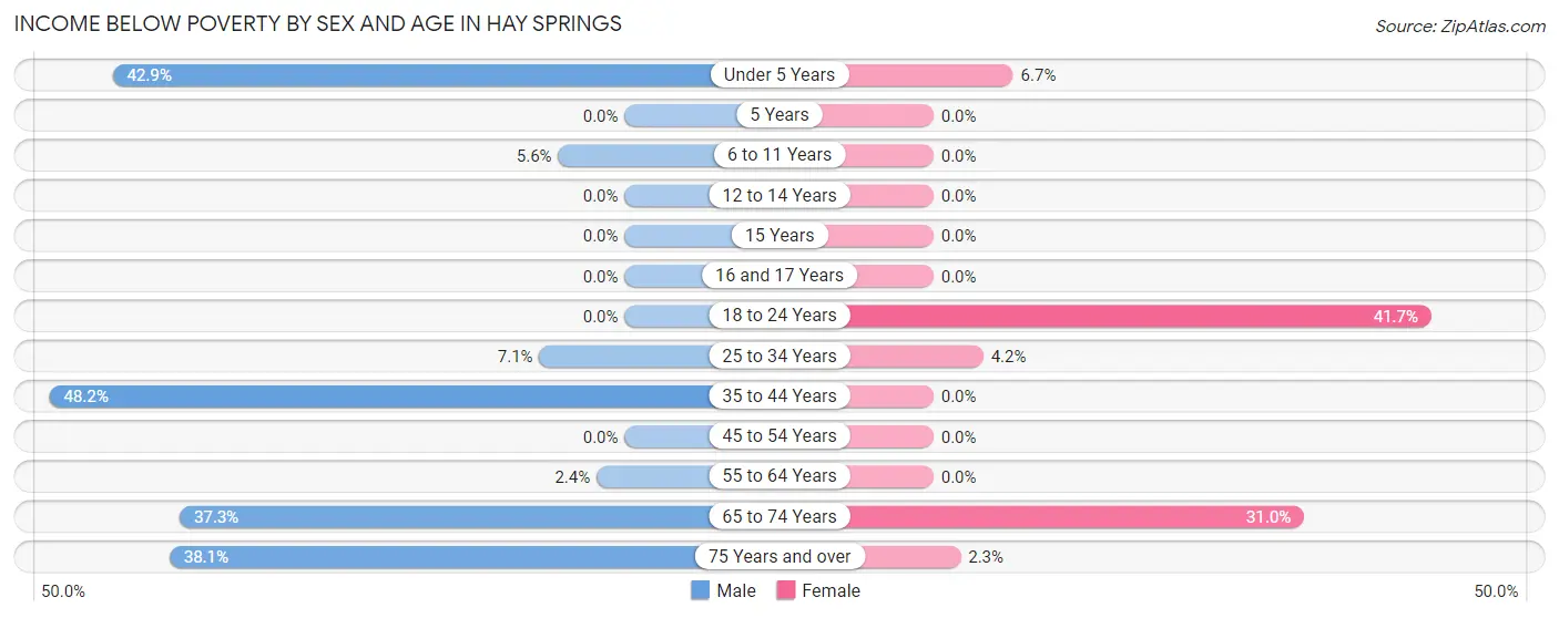 Income Below Poverty by Sex and Age in Hay Springs