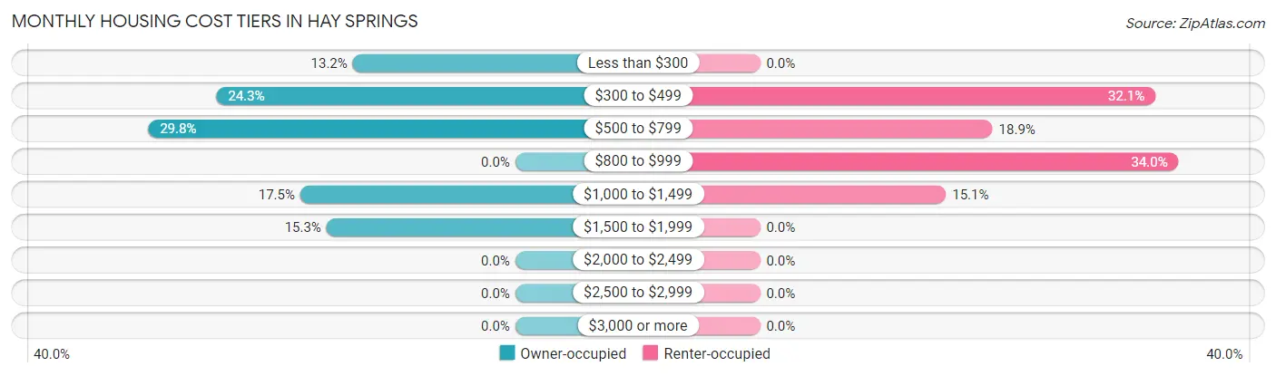 Monthly Housing Cost Tiers in Hay Springs