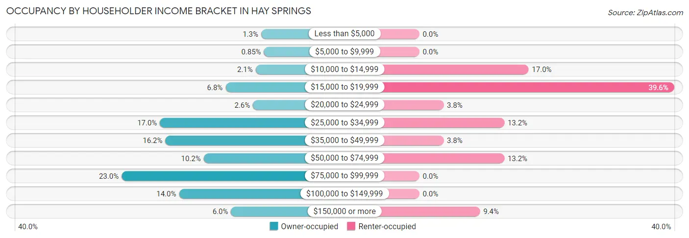 Occupancy by Householder Income Bracket in Hay Springs