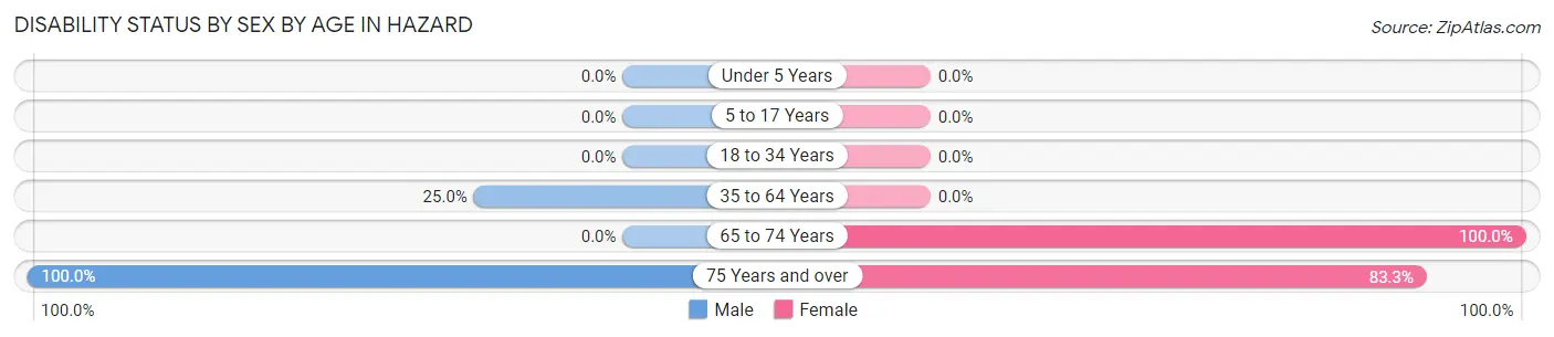 Disability Status by Sex by Age in Hazard