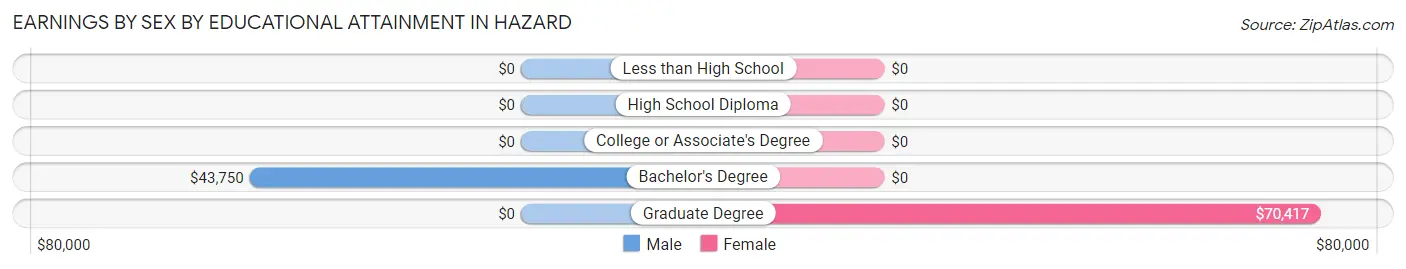 Earnings by Sex by Educational Attainment in Hazard