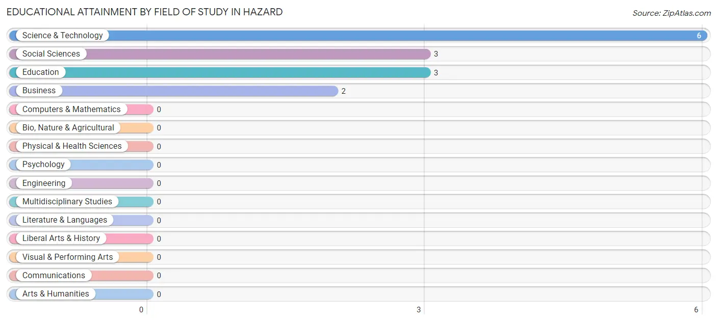 Educational Attainment by Field of Study in Hazard