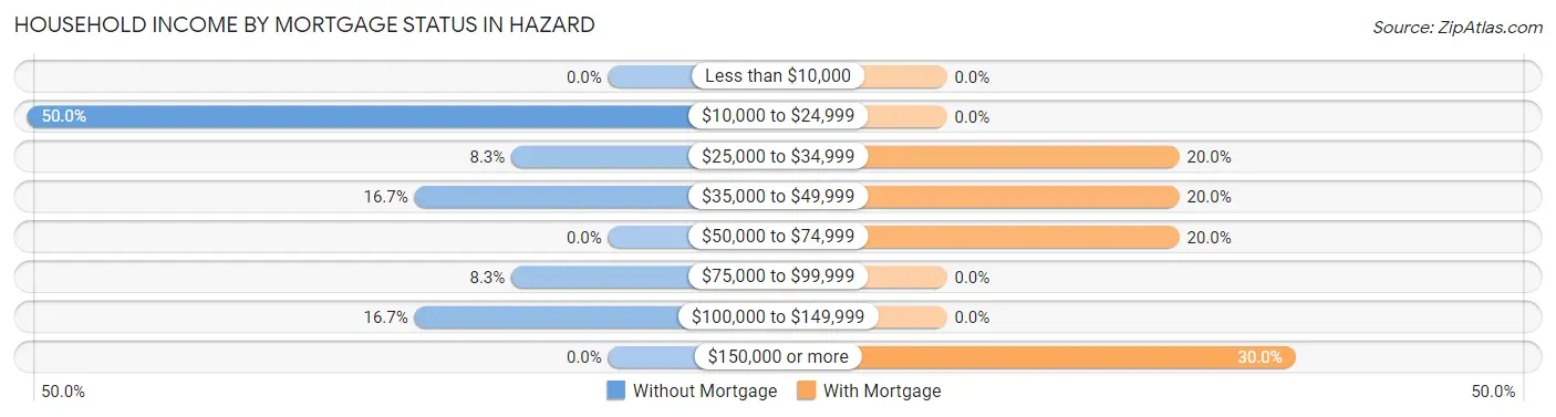 Household Income by Mortgage Status in Hazard