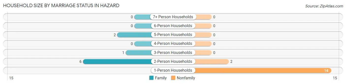 Household Size by Marriage Status in Hazard