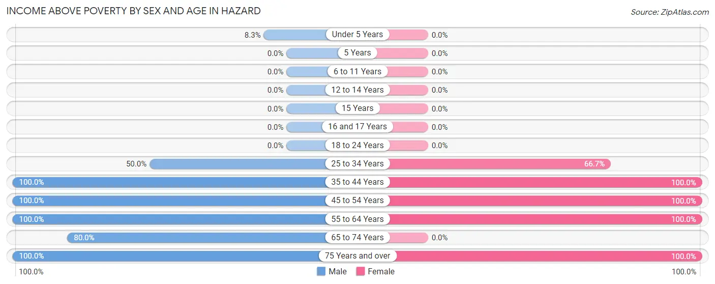 Income Above Poverty by Sex and Age in Hazard