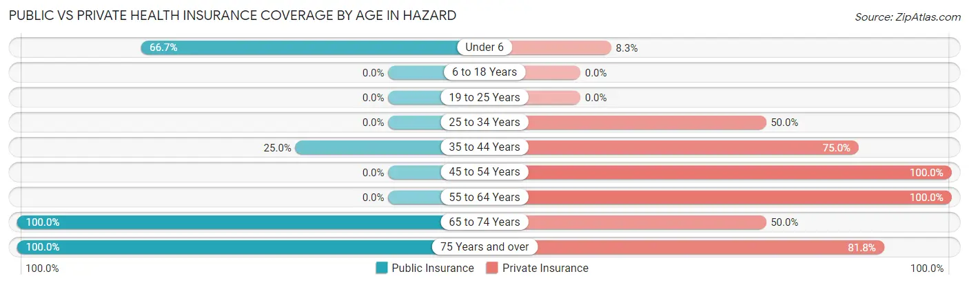 Public vs Private Health Insurance Coverage by Age in Hazard
