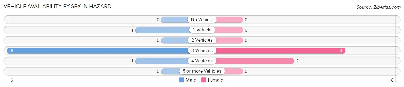 Vehicle Availability by Sex in Hazard