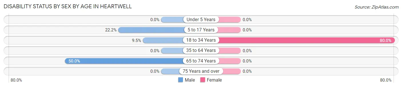Disability Status by Sex by Age in Heartwell