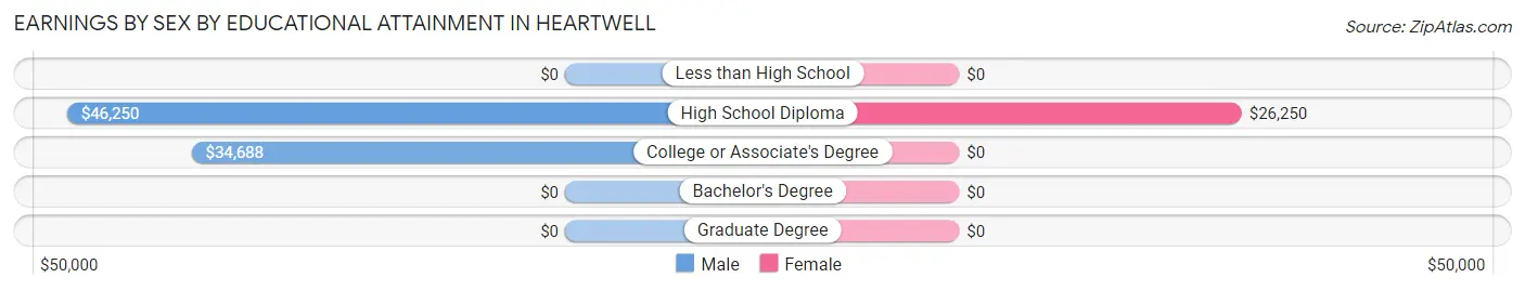 Earnings by Sex by Educational Attainment in Heartwell