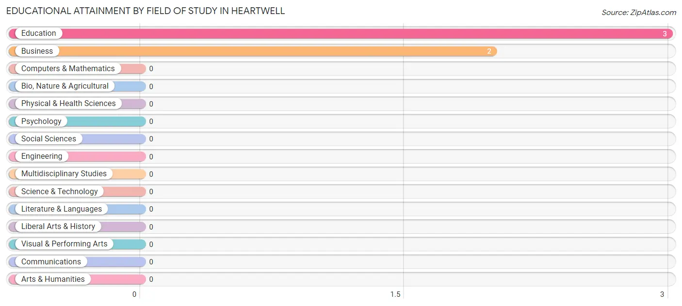 Educational Attainment by Field of Study in Heartwell