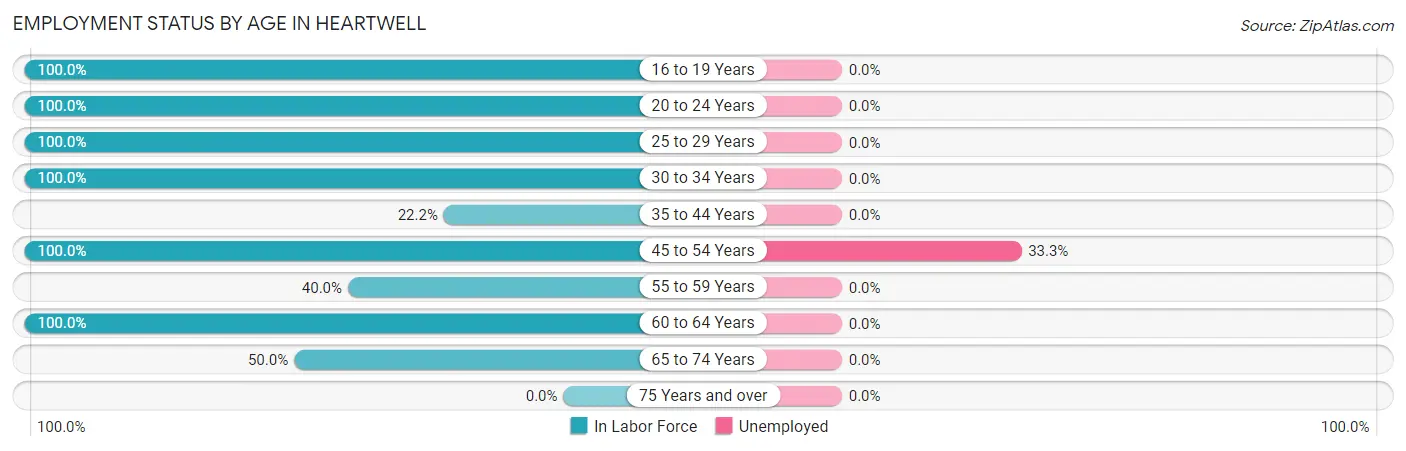 Employment Status by Age in Heartwell