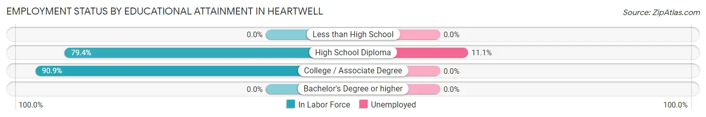 Employment Status by Educational Attainment in Heartwell