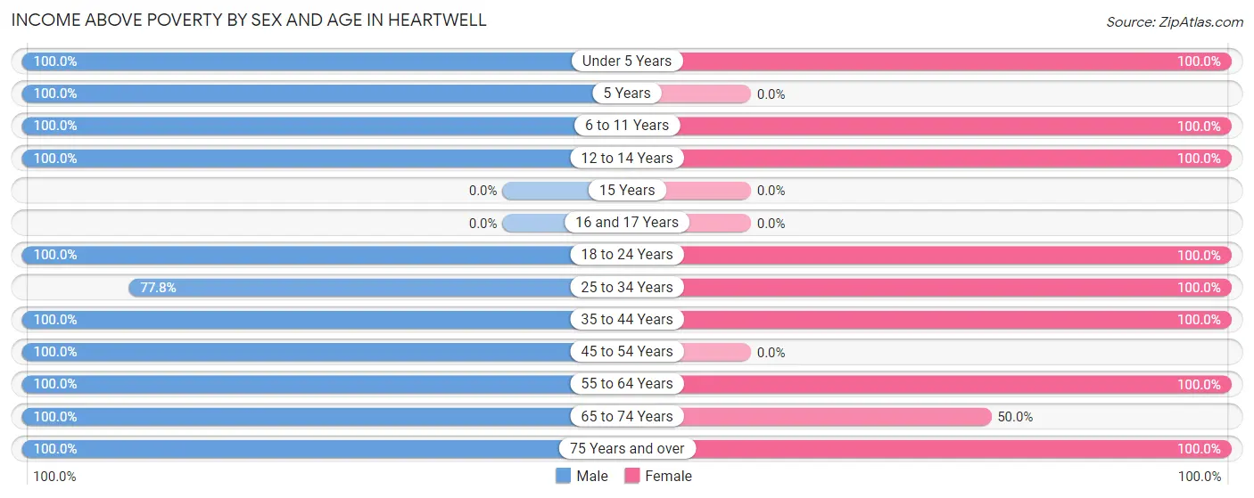 Income Above Poverty by Sex and Age in Heartwell