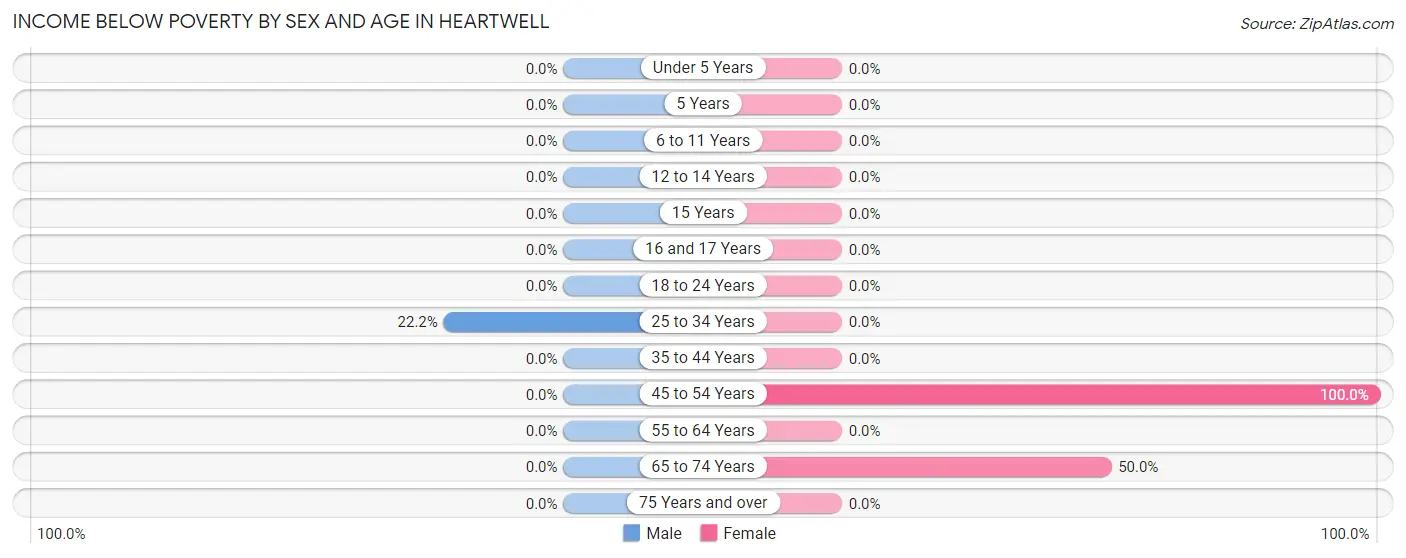 Income Below Poverty by Sex and Age in Heartwell