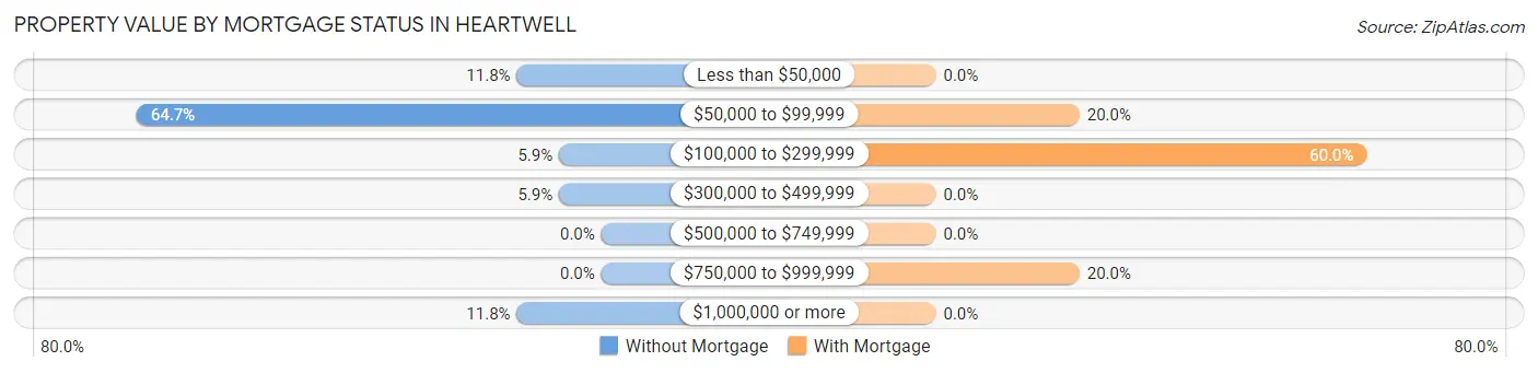 Property Value by Mortgage Status in Heartwell