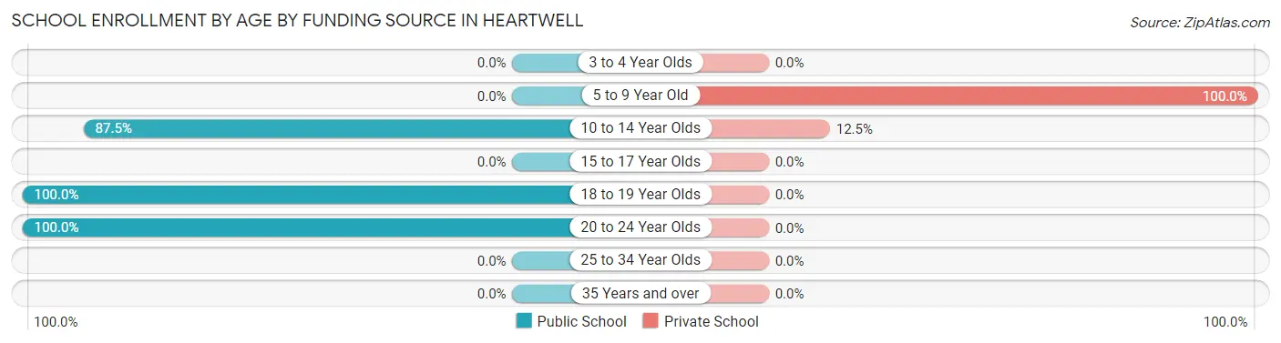 School Enrollment by Age by Funding Source in Heartwell