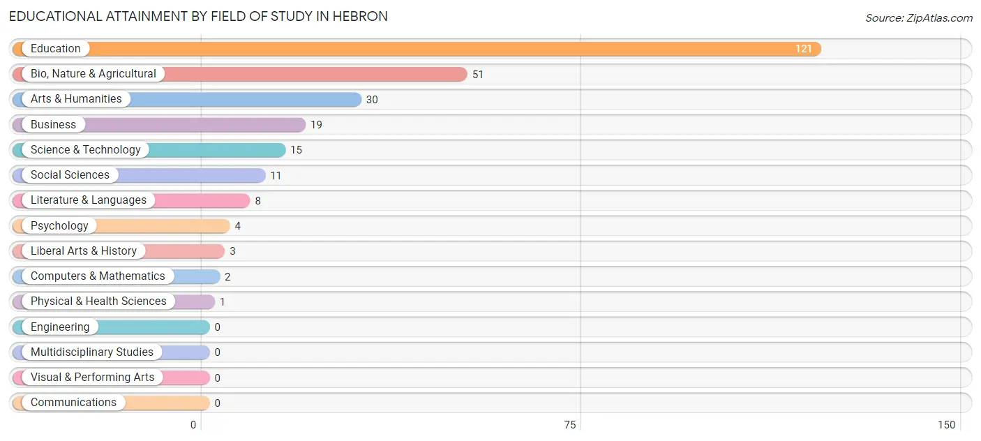 Educational Attainment by Field of Study in Hebron