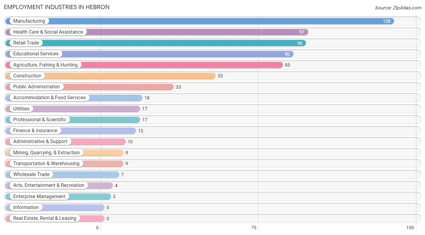 Employment Industries in Hebron
