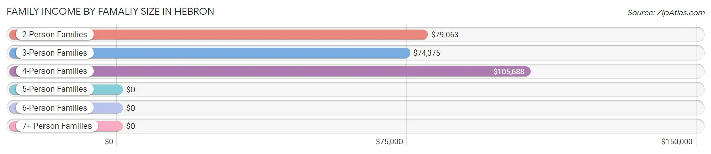 Family Income by Famaliy Size in Hebron