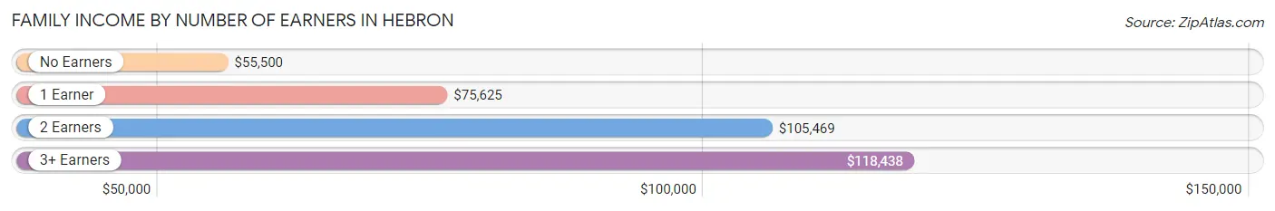 Family Income by Number of Earners in Hebron