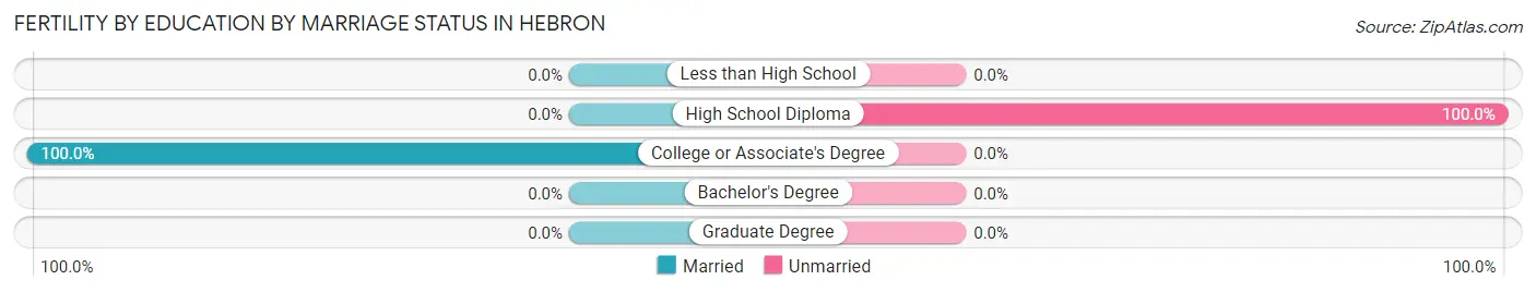 Female Fertility by Education by Marriage Status in Hebron