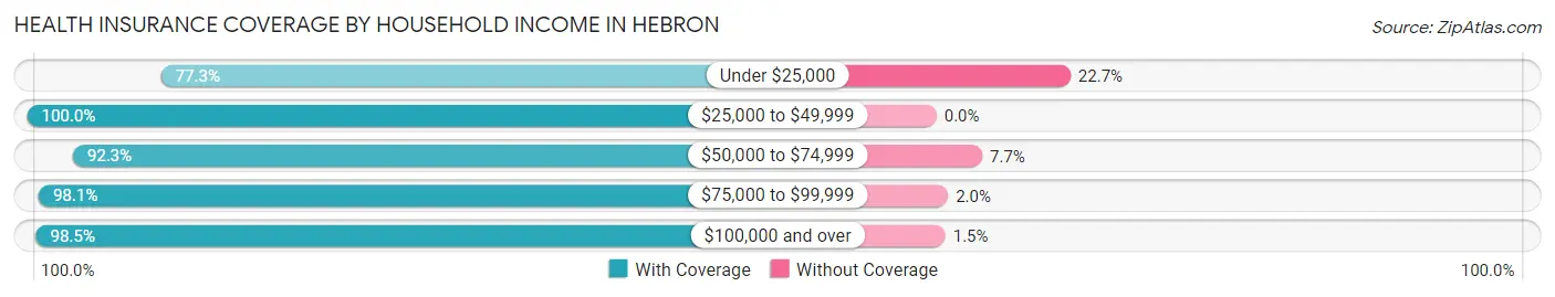 Health Insurance Coverage by Household Income in Hebron