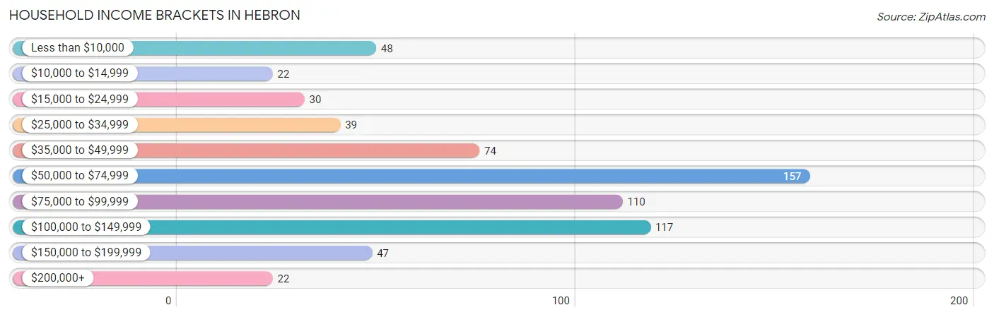 Household Income Brackets in Hebron
