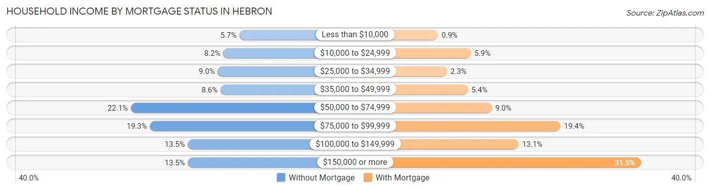 Household Income by Mortgage Status in Hebron