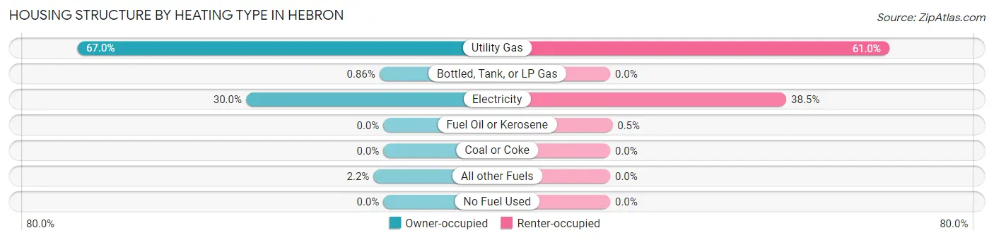 Housing Structure by Heating Type in Hebron