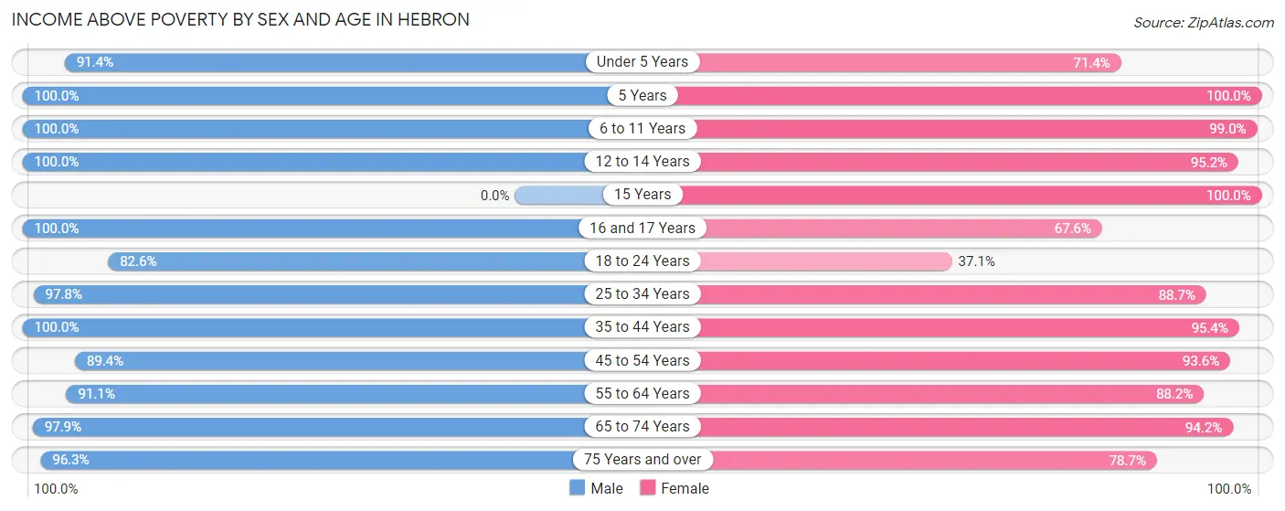 Income Above Poverty by Sex and Age in Hebron