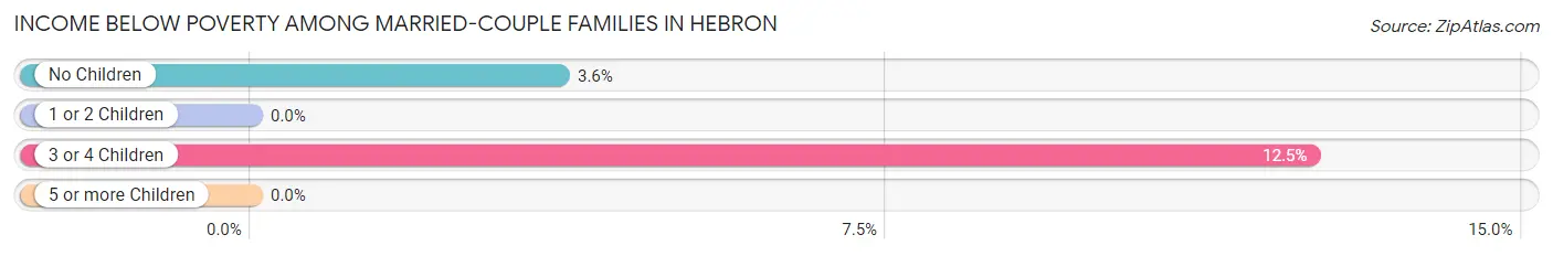 Income Below Poverty Among Married-Couple Families in Hebron