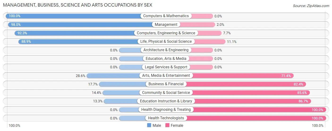 Management, Business, Science and Arts Occupations by Sex in Hebron