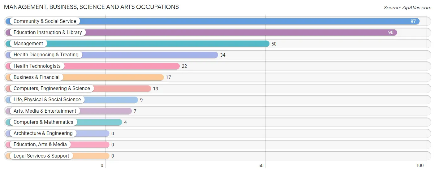 Management, Business, Science and Arts Occupations in Hebron