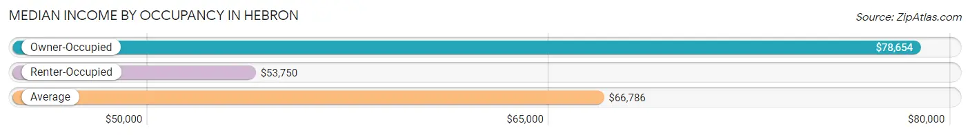 Median Income by Occupancy in Hebron