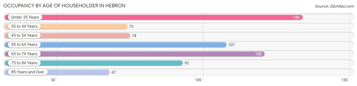 Occupancy by Age of Householder in Hebron